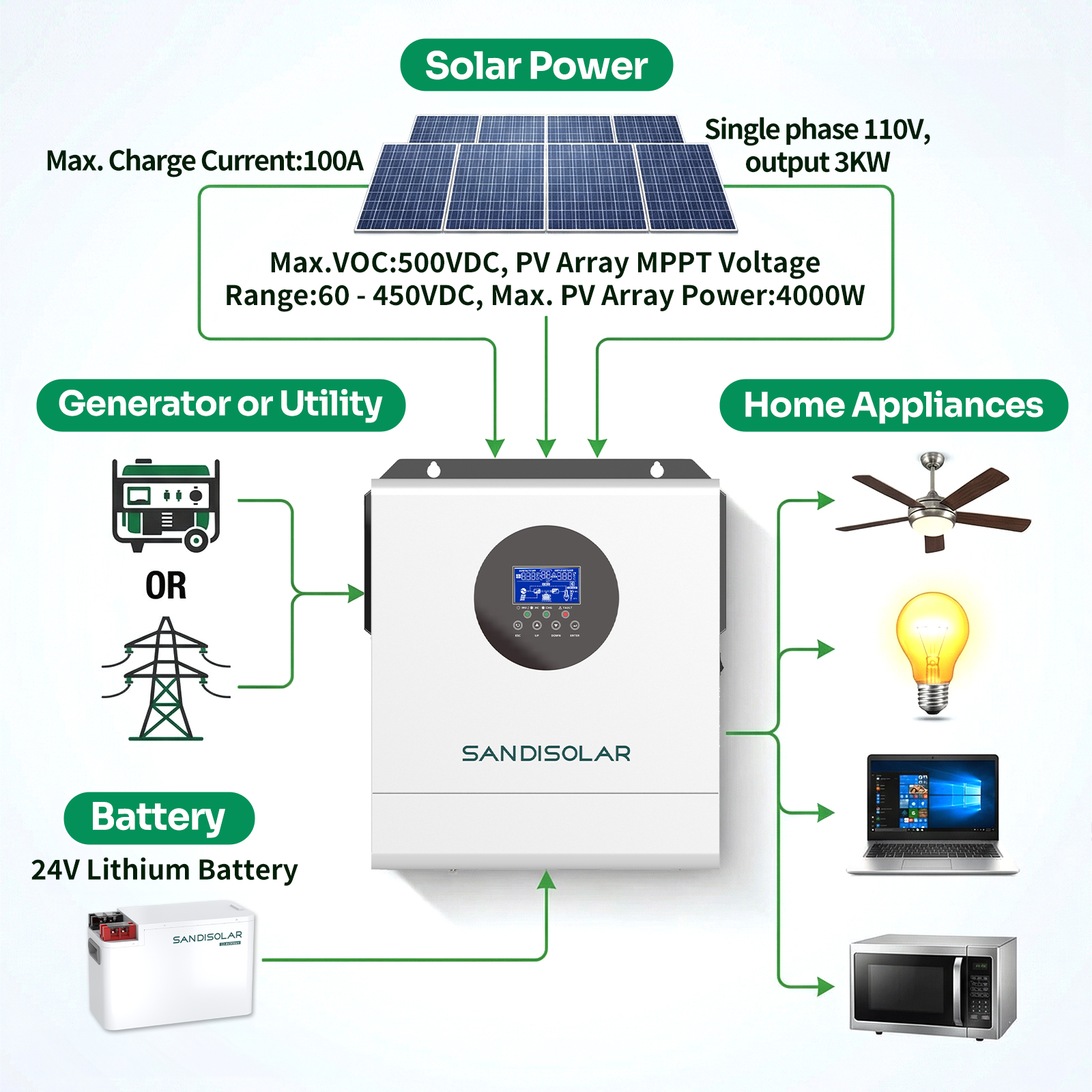 SANDISOLAR 3KW Hybrid Solar In - đánh giá và giá Drone Solar Charger